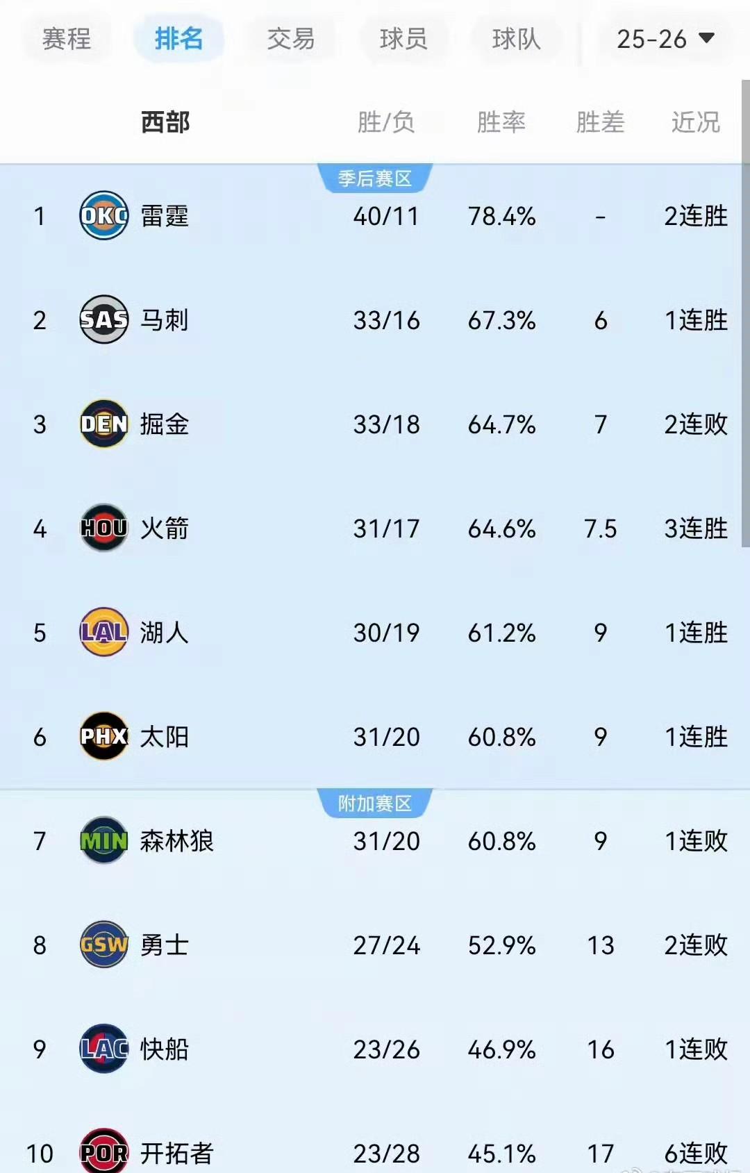 西部大乱斗天天都在上演！勇士队待在西部第八已经持续很久了，挺安逸的。
4-7名最