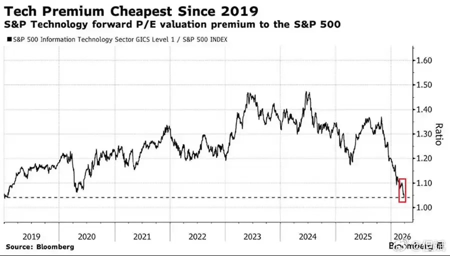 转：大科技公司最近跌幅很大，以下是从2027年业绩上看当下股价对应的的估值：美国