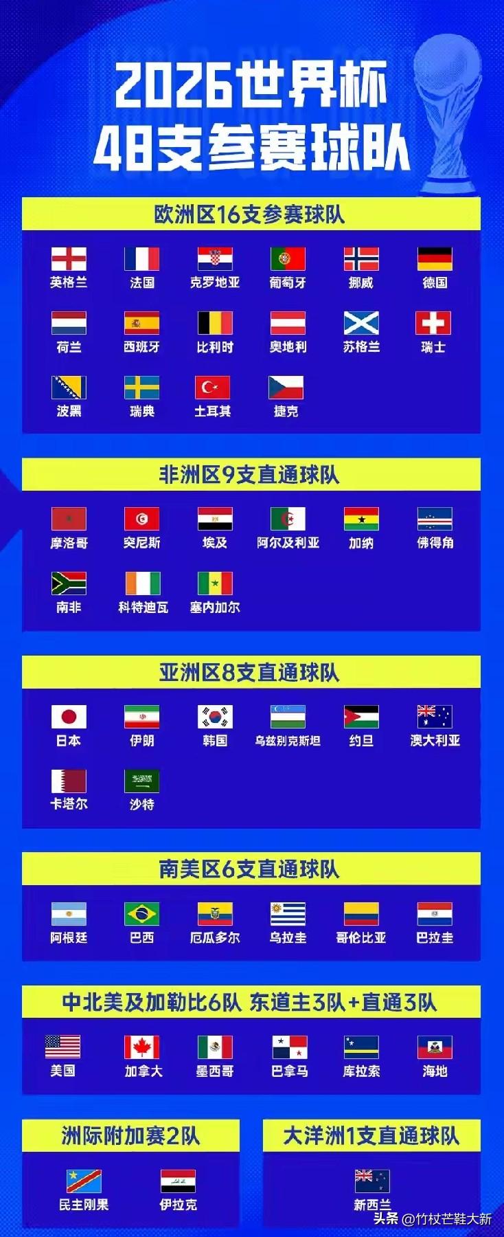 亚洲足球又被打回原形，还是五大洲最弱一洲。

美加墨世界杯第一轮，亚洲9支球队没