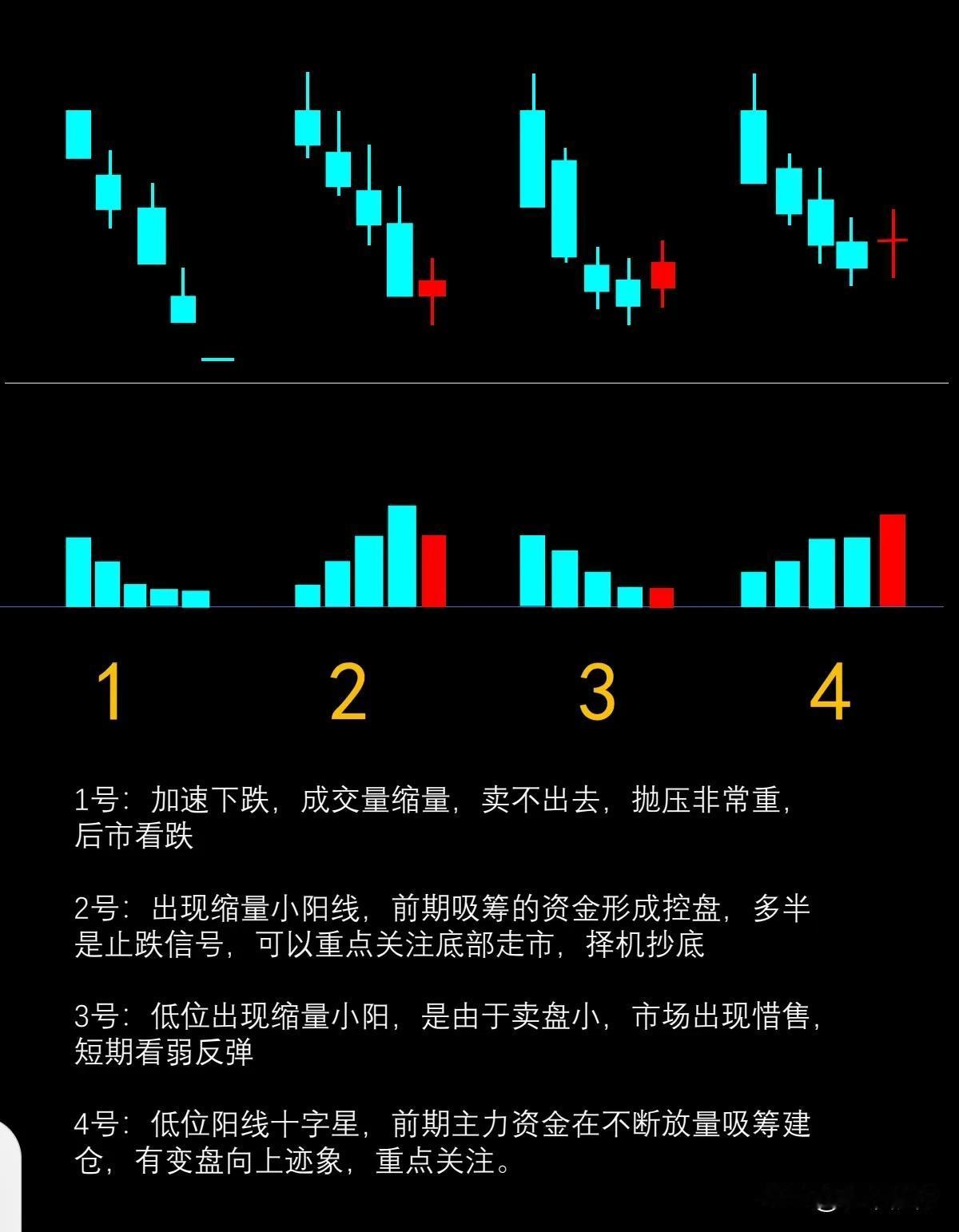 1号：加速下跌，成交量缩量，卖不出去，抛压非常重，后市看跌
2号：出现缩量小阳