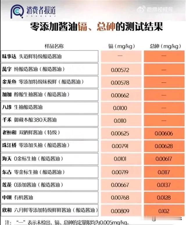 符合国标，唯一一家
未检测出的是外国独资企业 。
这0.001/100
 对身体