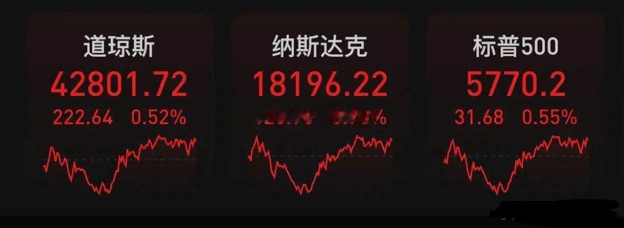 北京时间2025年3月8日凌晨，美股于周五收高，道指上扬222.64点，涨幅达0