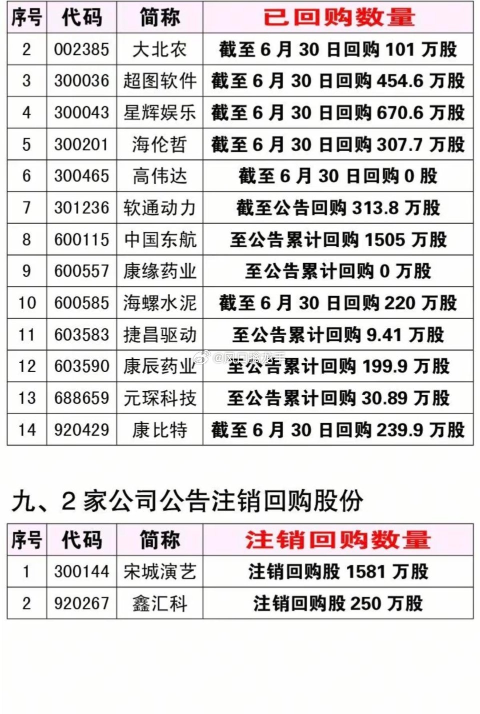 7.4周六最新：减持、增持、回购公告！天顺风能：股东拟减持3594万股数据港：股