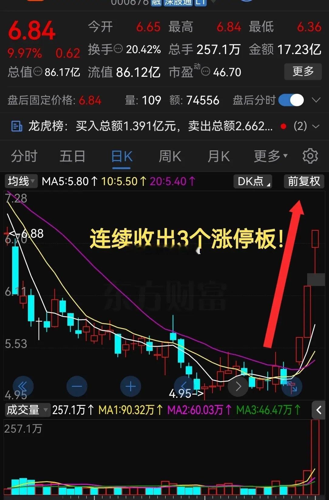 周五太猛了，连续收出3个涨停板！昨日换手率超20%，同比增长800%这和近期指数