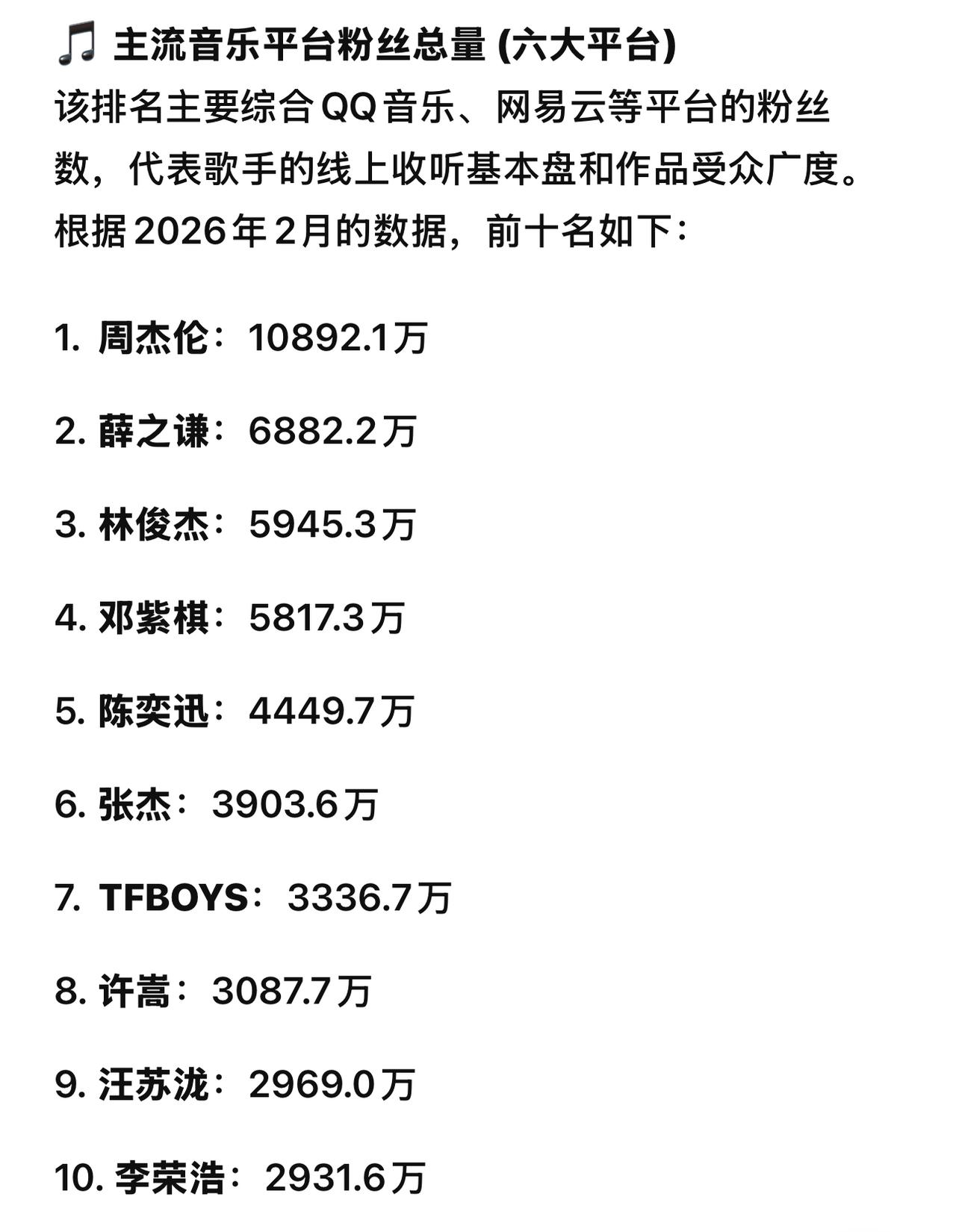 最新华语歌手粉丝量排名来了，周杰伦依然是断层第一☝️。
主流音乐平台六大平台粉丝