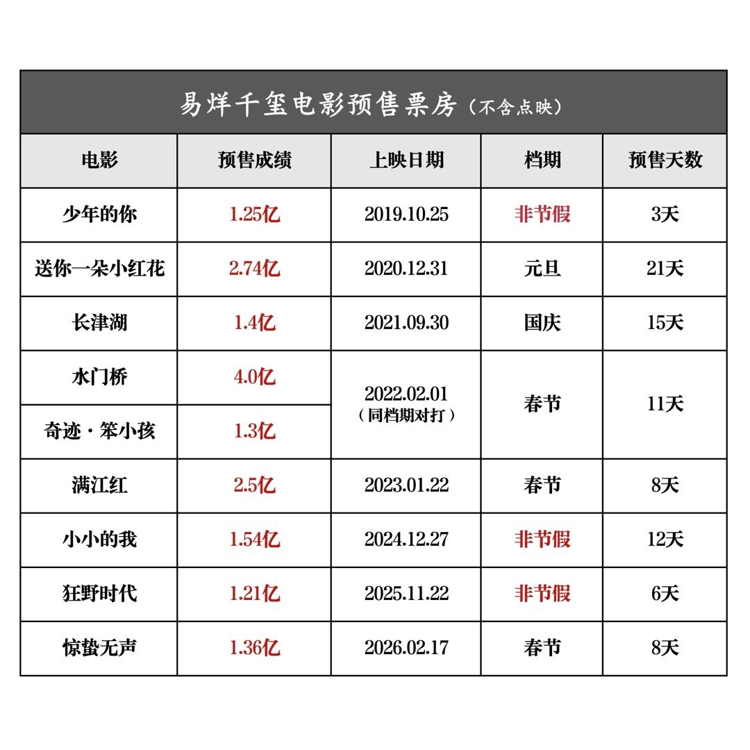 易烊千玺电影预售票房一览易烊千玺｜ 