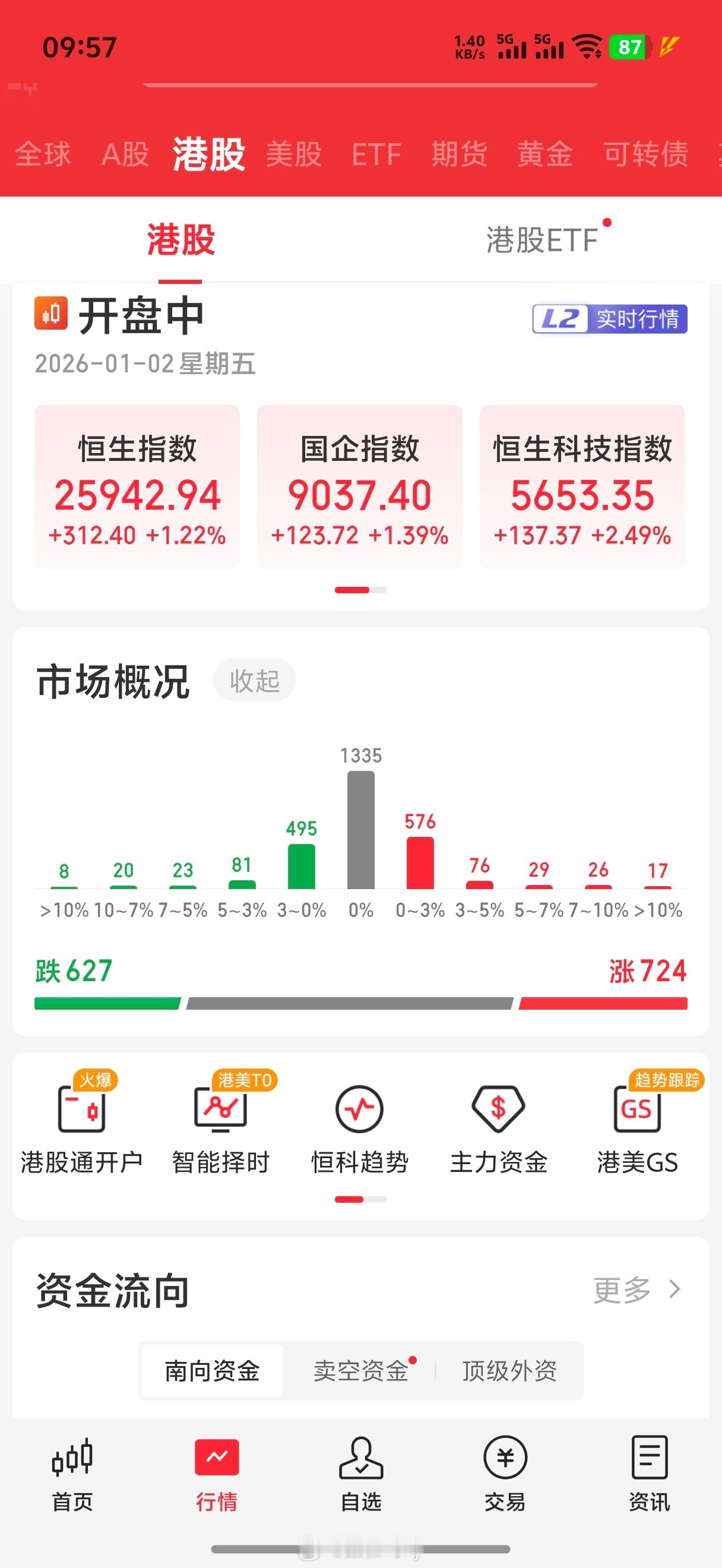 咱们这边正过元旦港股那边开市后大涨 