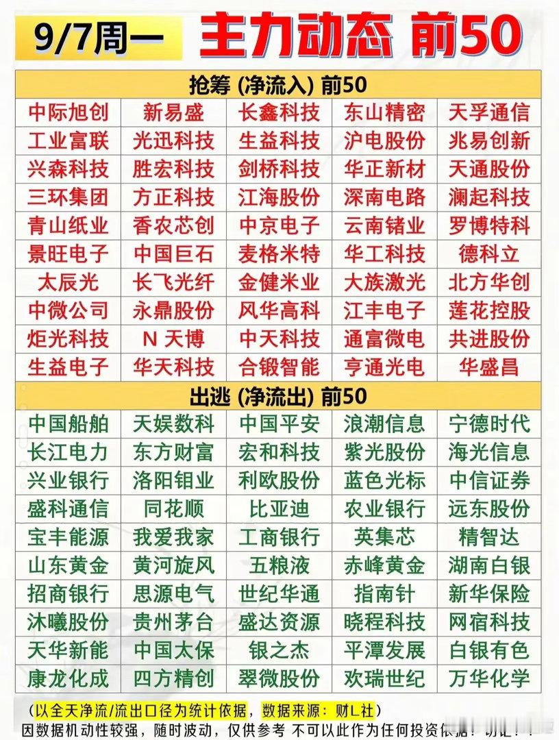 9月7日盘后复盘｜CPO狂揽288亿主力资金，游资大佬动向出炉！✅主力主攻：CP