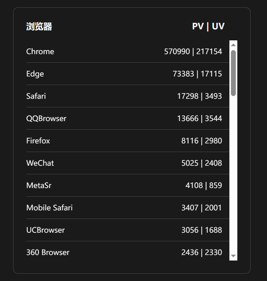 不知道现在国产的套壳极速浏览器，是否还算在Chrome上，从我们今天后台的数据来
