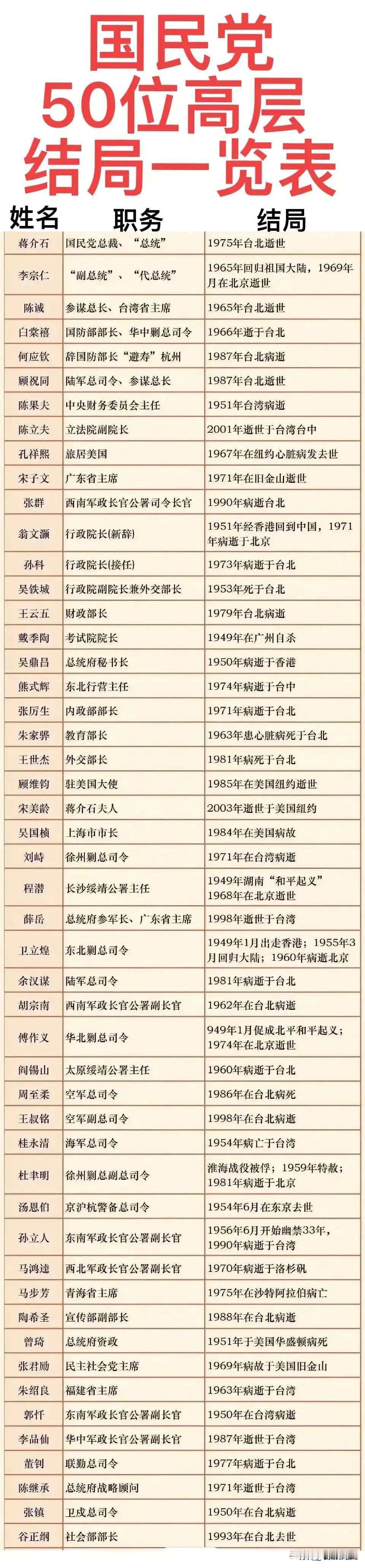 国民党高官的结局，好多都是影视剧🀄️的常客！！