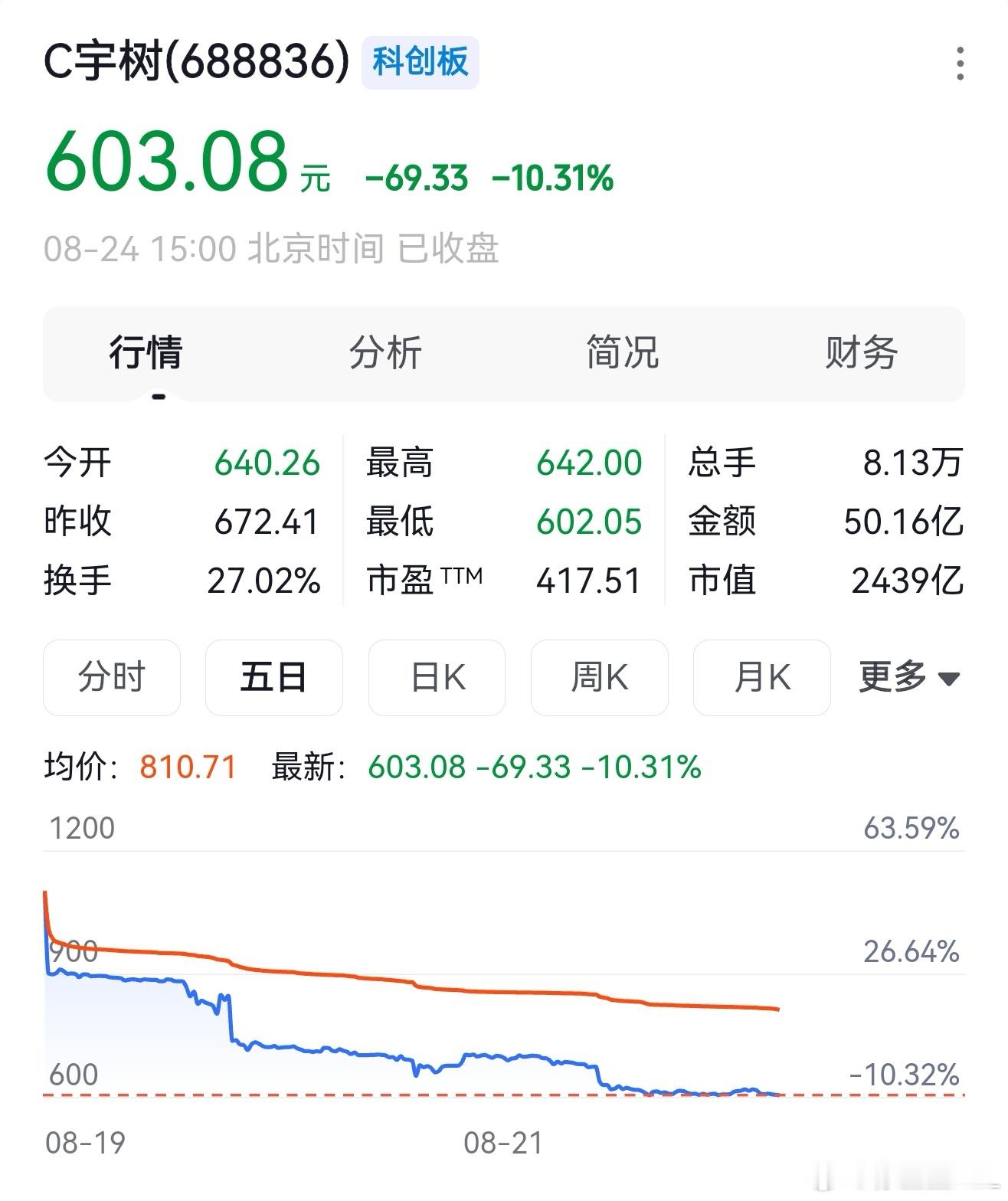 瞄了一眼宇树的股价。上市当天开盘价1100，市值4400亿。短短几个交易日后的今