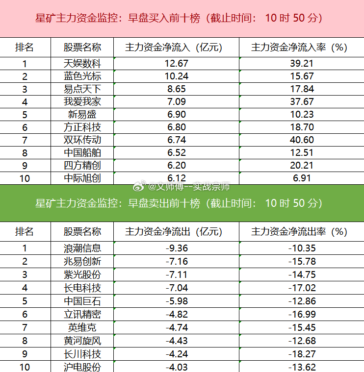 早盘主力资金呈现明显板块切换，净流入文化传媒、计算机、电新行业；净流出电子、半导