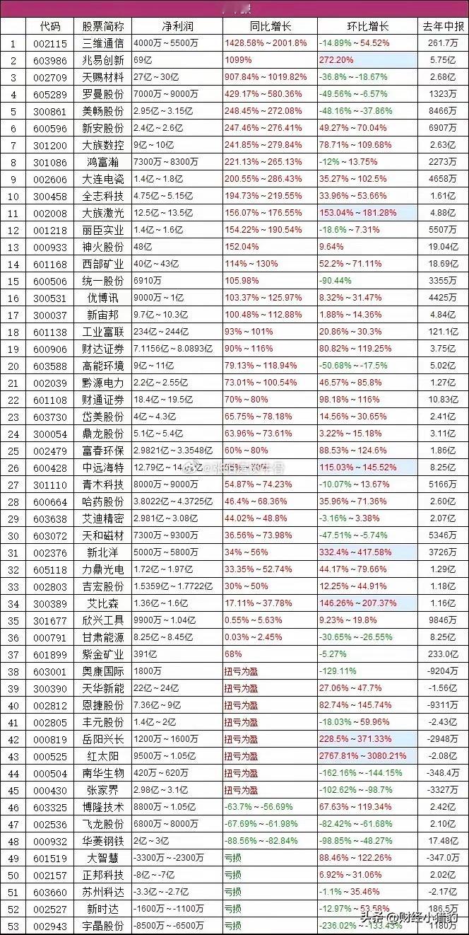 每年七月份，都是A股确定性最高的财报赚钱窗口。关键点很明确：7月15日中报预告截
