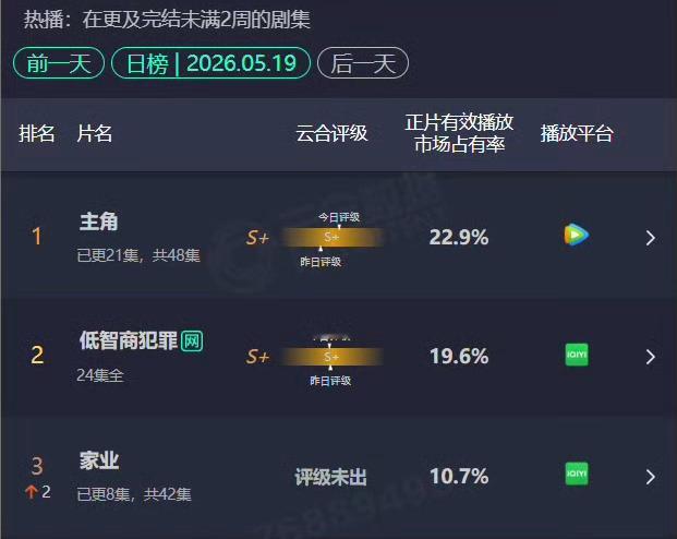 杨紫家业云合两连涨，目前来看杨紫的《家业》热度不如刘浩存的《主角》啊？