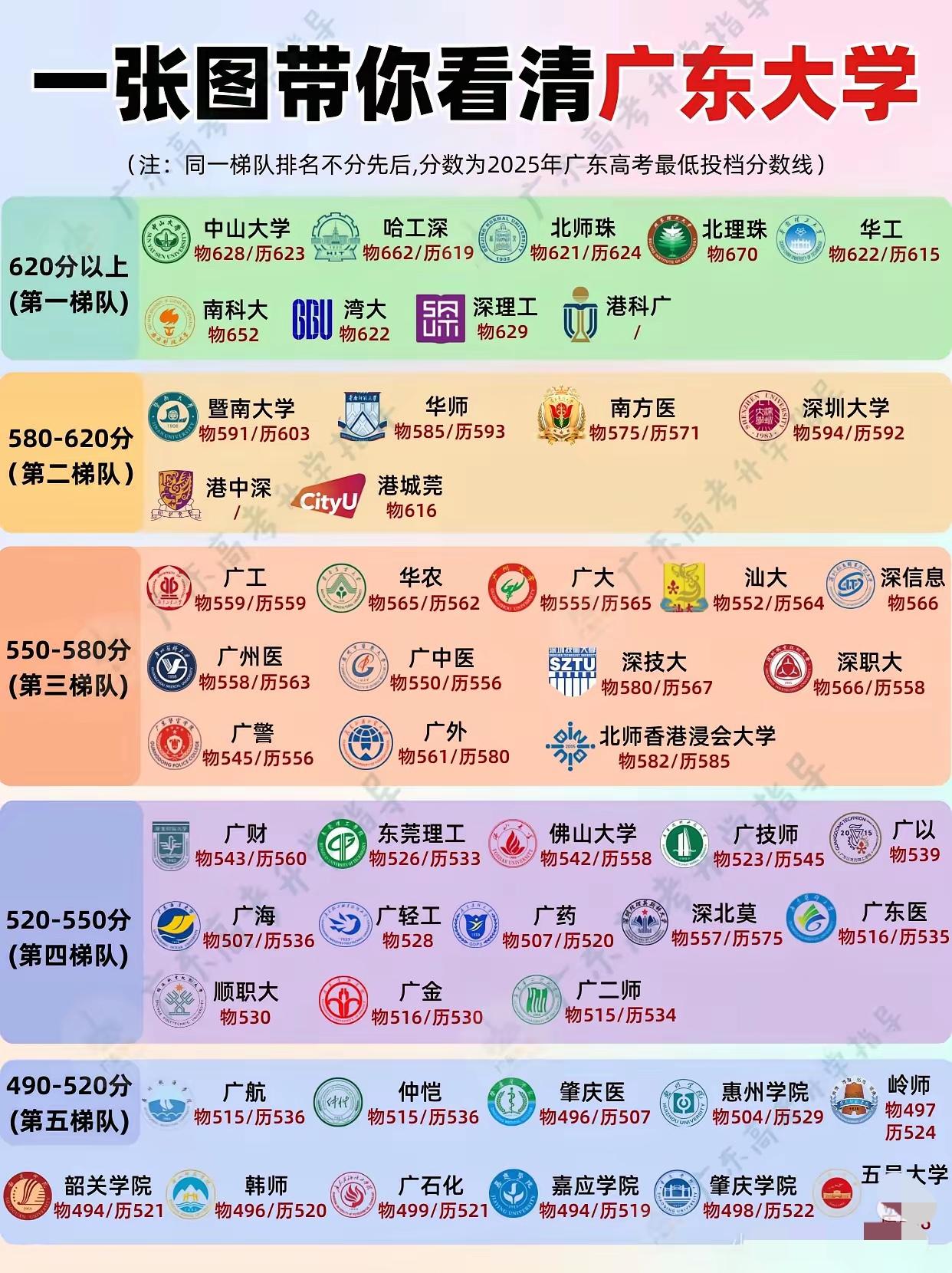 广东省考生怎么选本省大学，不妨看看去年的投档分数线吧，620分以上，可以投中山大