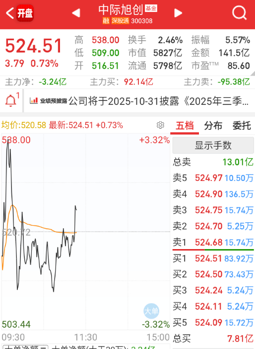 $中际旭创 sz300308$ 北美链的压力，全给到今晚的旭创身上，如果很好，短