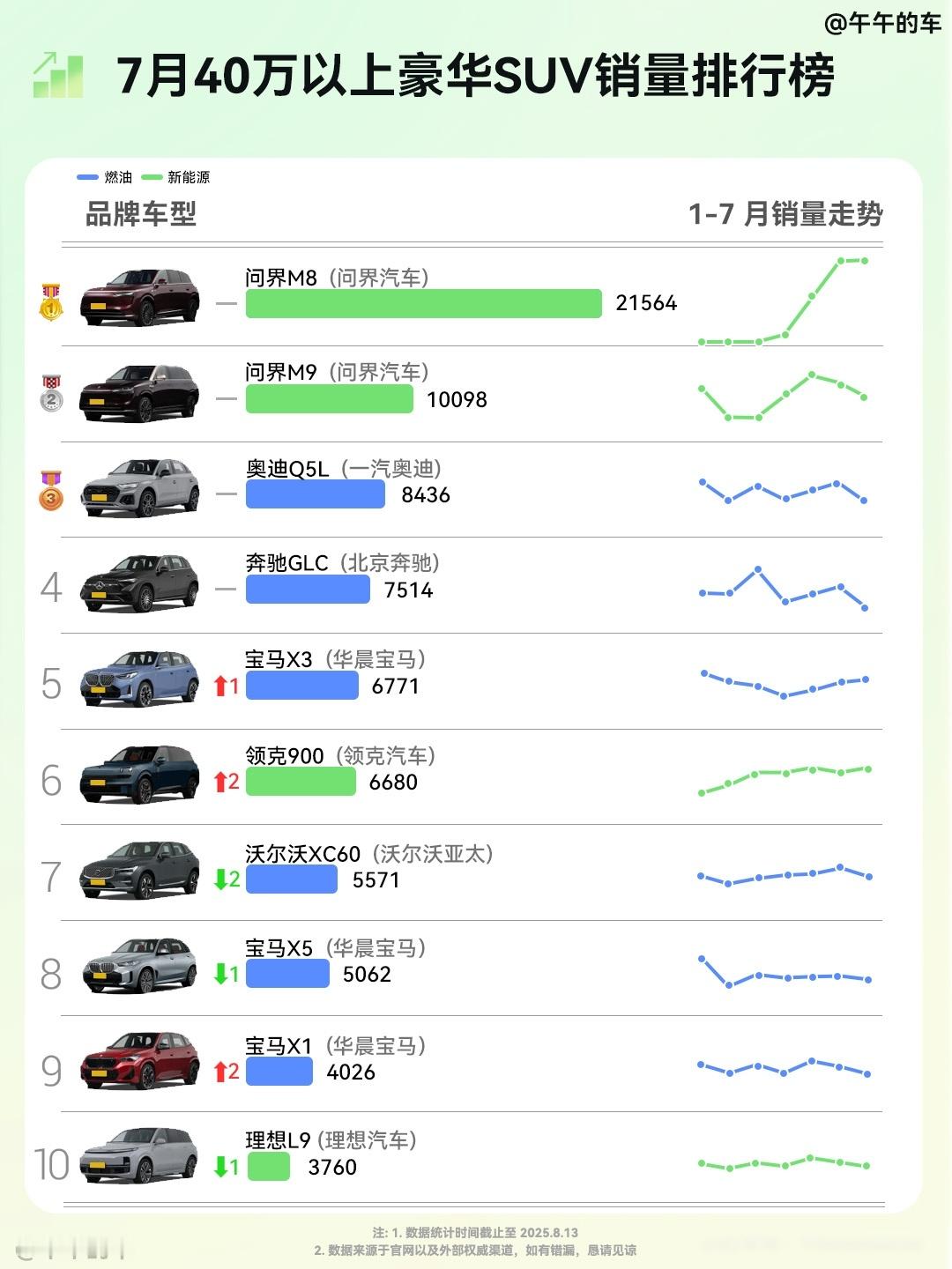 2025年7月，40万以上，卖得最好的豪华SUV，都有哪些呢？给各位弄了个统计（