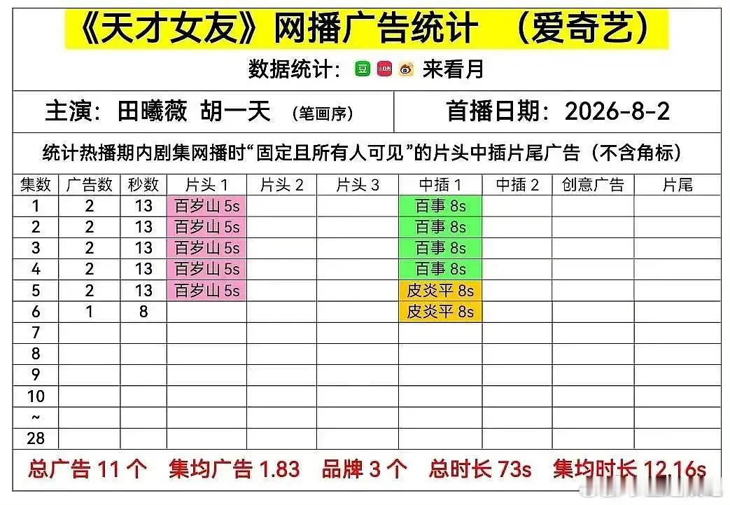 王楚然 🆚 田曦薇的新剧招商，差距一目了然吧？ 