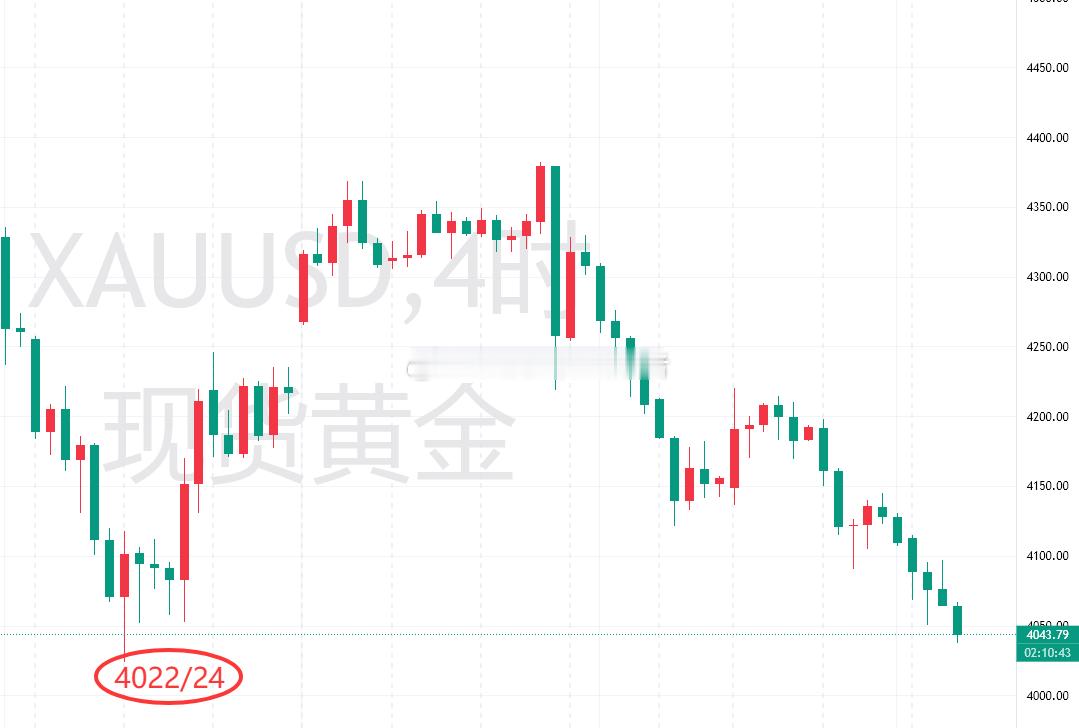 下方关注上一波大跌止跌点4022/24附近，触及可短多一次，目标看4050/60