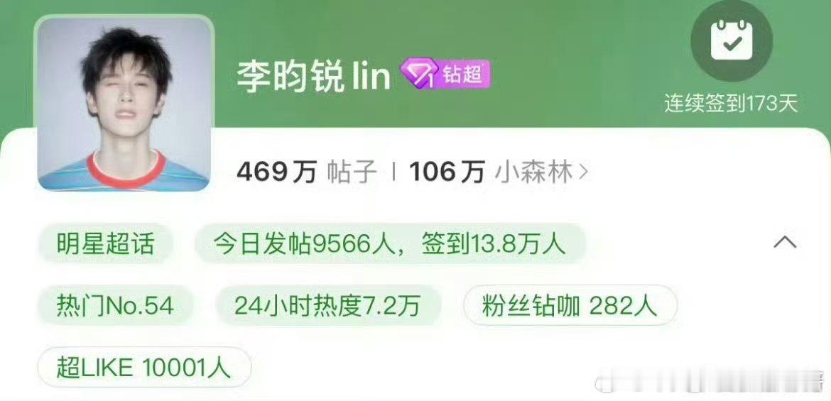 恭喜李昀锐超话超like破10000！🎉 ​​​