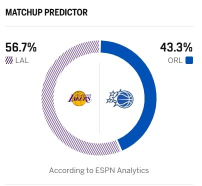 明天早上7点，湖人客场对阵魔术。ESPN预测本场比赛胜率：湖人56.7%，魔术4