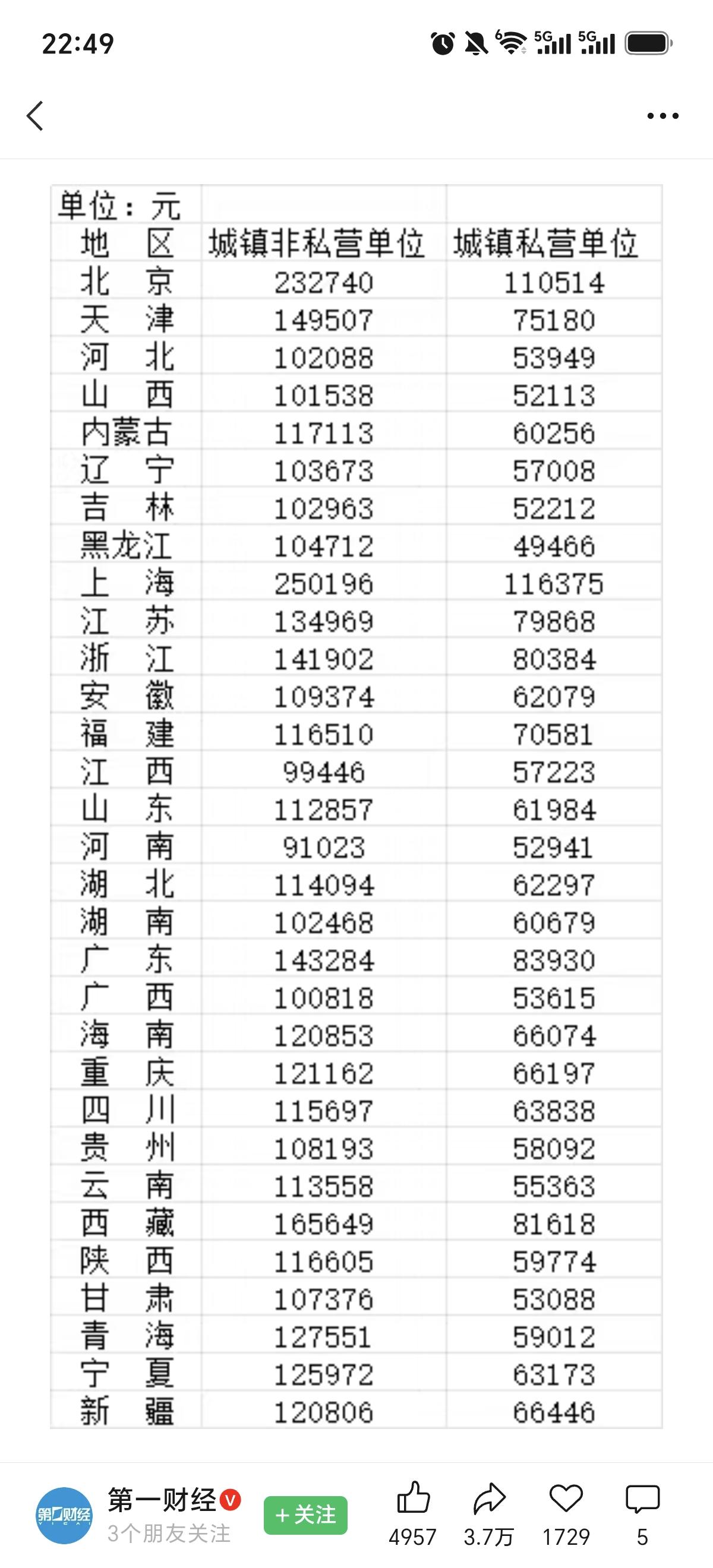 2025年31省市区城镇平均收入出台，仔细瞅瞅，差距还是蛮大的，尤其最高的前三强