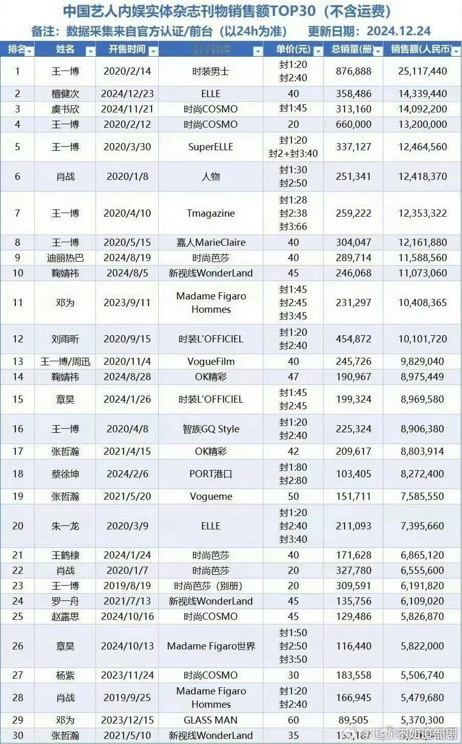 一晚上，檀健次杂志销量总榜排名从11升到了TOP2 总销量35W➕ 总销售额14