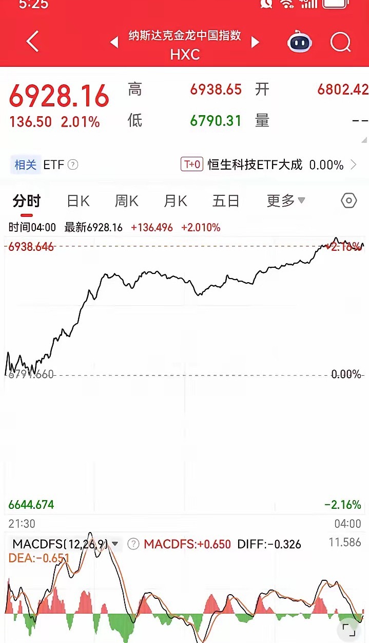 一觉醒来发现昨夜美股三大指数全线大涨，与此同时，富时A50大涨了，尤其是金龙中指