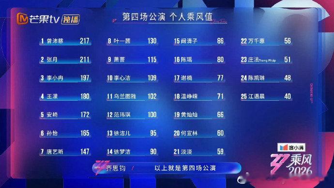 唐艺昕四公乘风值唐艺昕四公乘风值第七 四公乘风值排名：曾沛慈第一，张月第二，李小
