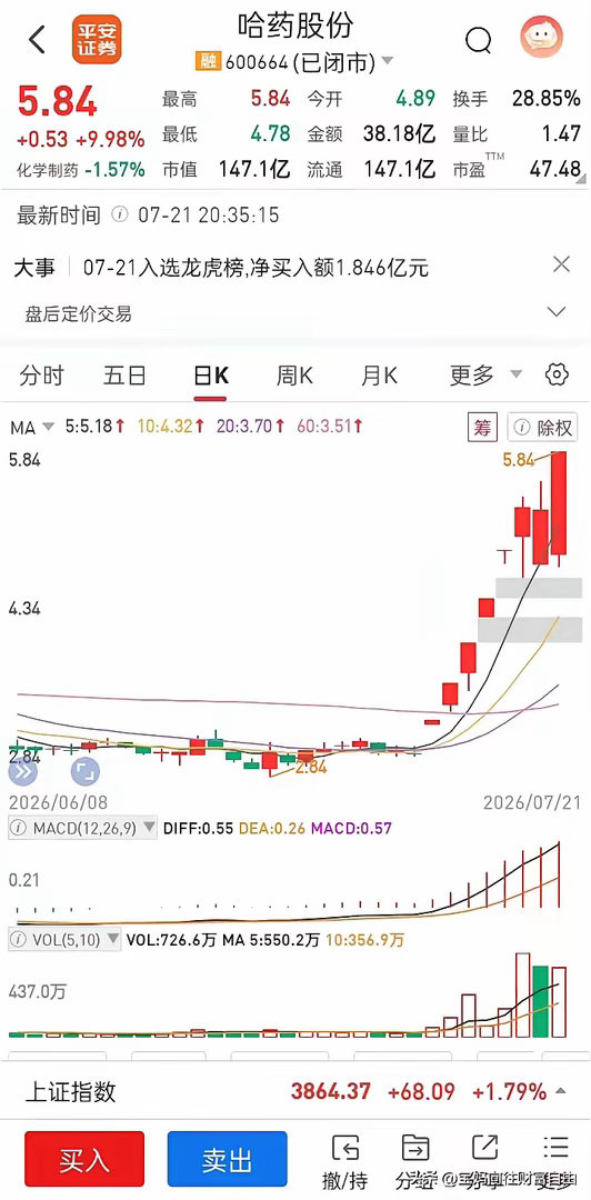 太狂了！真的是太狂了！不服真不行啊！哈药股份，这才是大牛股的走势！大盘跌的时候它