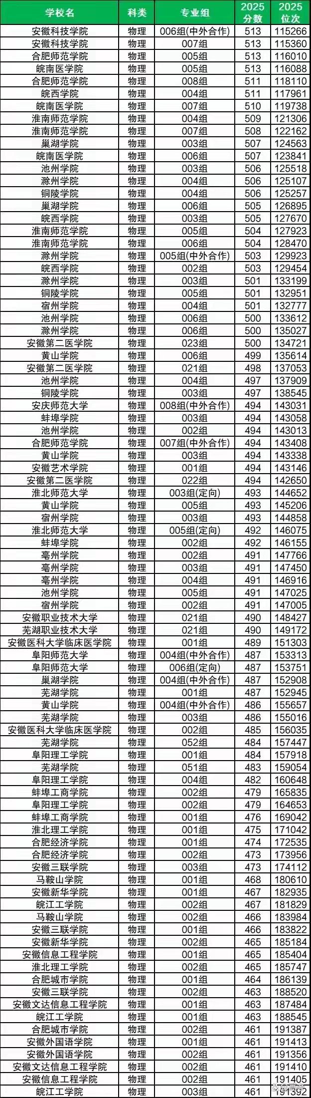 物理类二本填报志愿的家长，务必提前收好这份2025年院校分数位次表。表格完整收录