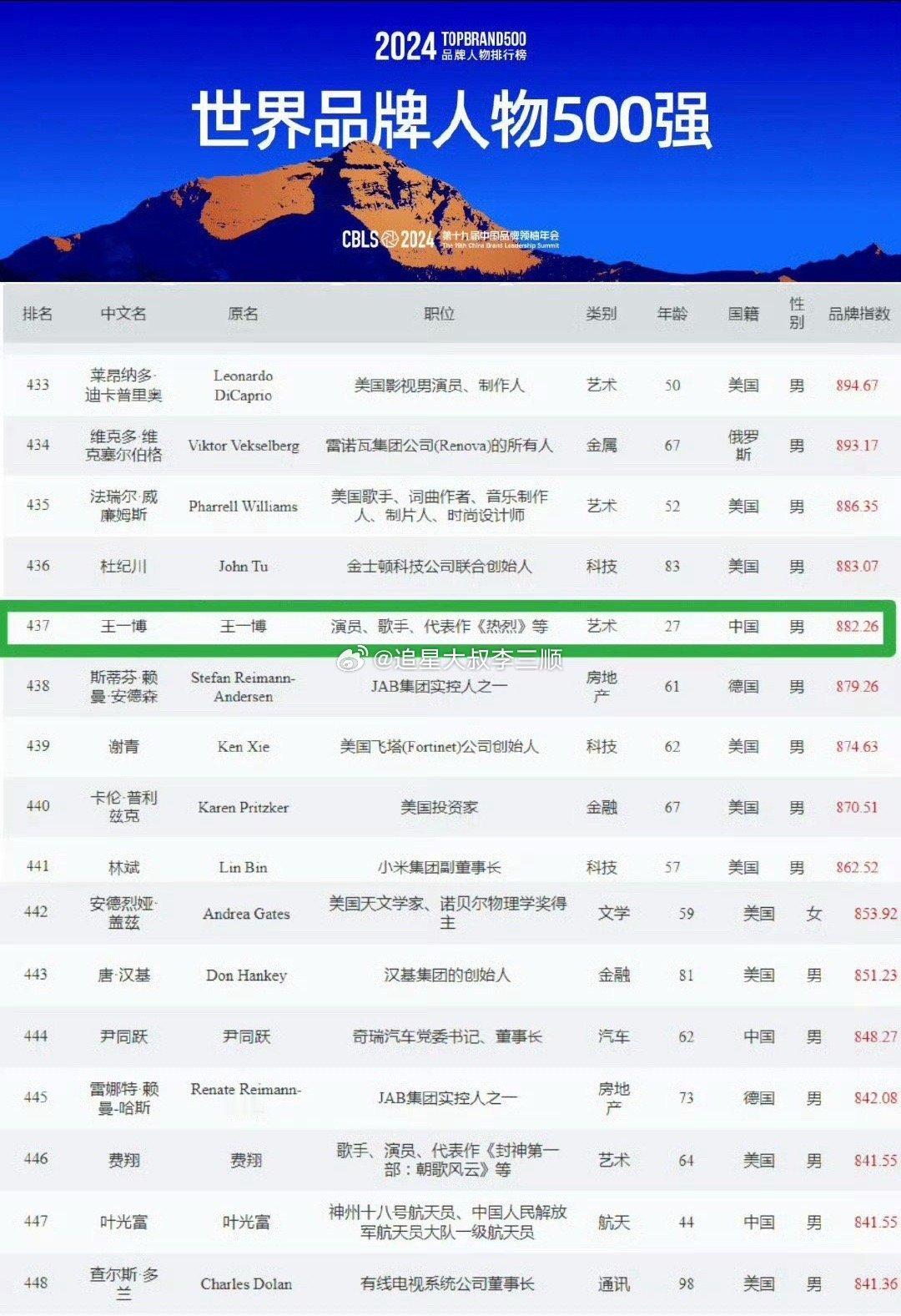 王一博入选了世界品牌人物500强[666] 
