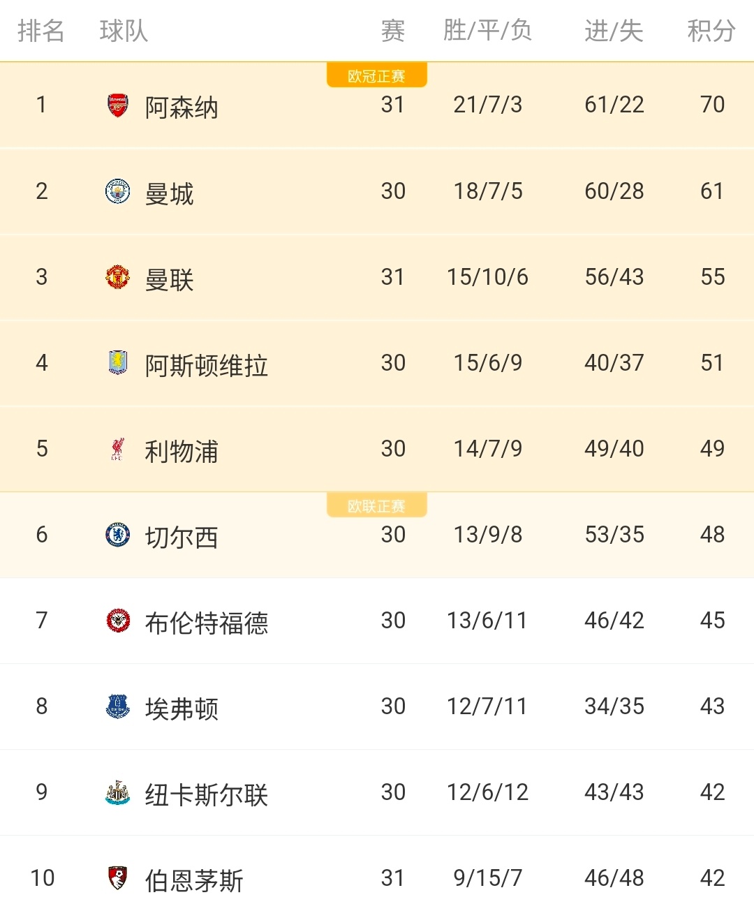 伯恩茅斯2比2曼联英超最新积分榜：曼联多赛一场第三，领先切尔西7分英超第31轮，