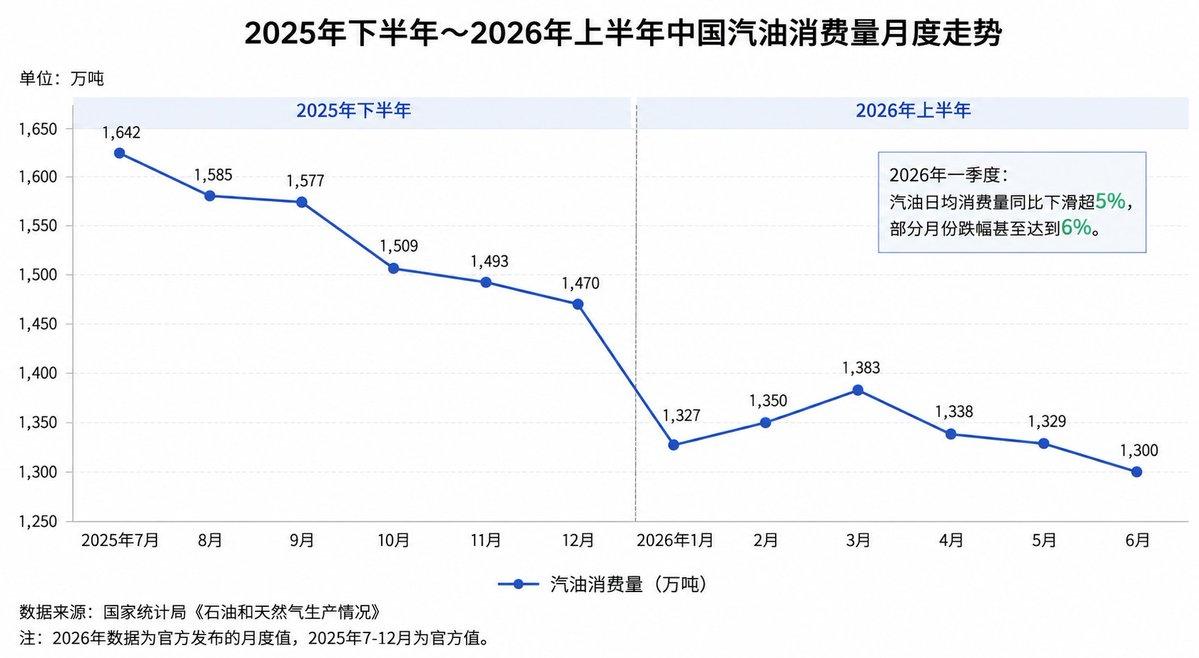中国的汽油消耗量快速下滑。
行业报告称，2025年全国成品油消费下降约3%，其中