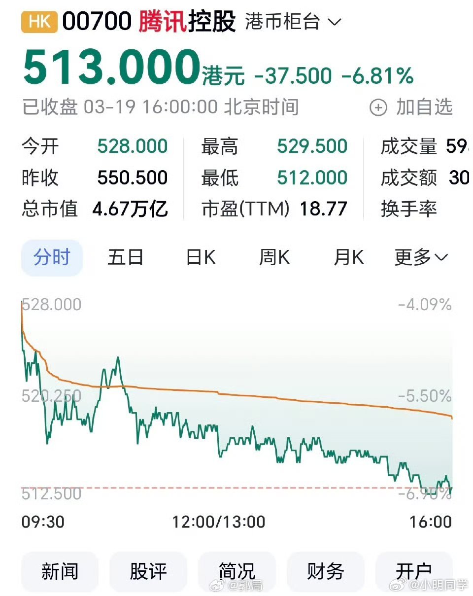 腾讯市值暴跌至4.7万亿港元 有没有懂行的老板分析下，这是倒车接人吗？