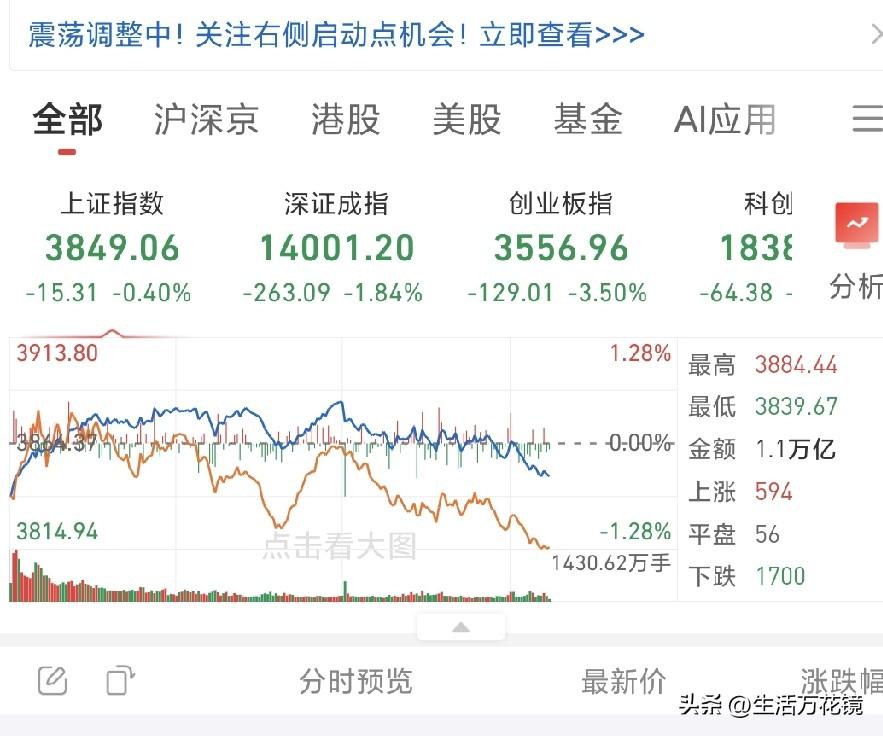 大盘连红两天现在咋这么难，连绿四五天却不费吹灰之力，如此一日游的电风扇行情，你教