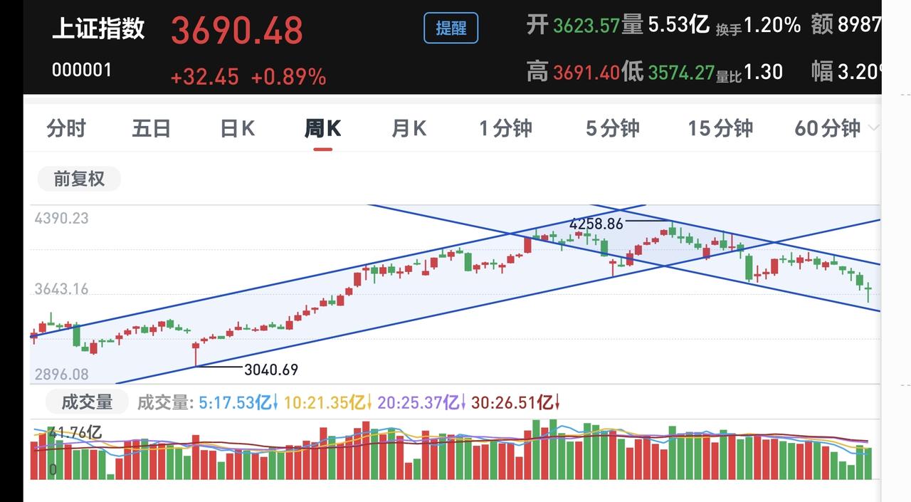 基金：市场真正的反弹时间为什么是在11月6号左右
前段时间我经常说，真正的反弹会