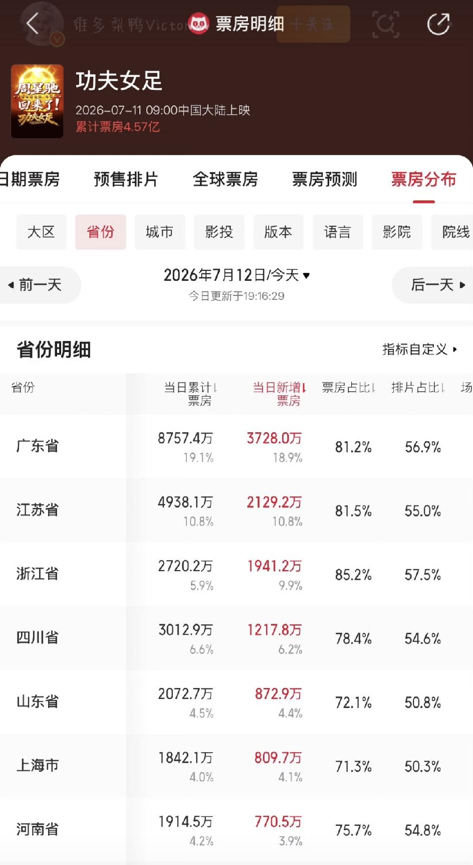 这两天，朋友圈和群里老被《功夫女足》刷屏，讨论最多的不是电影本身，而是浙江人的观