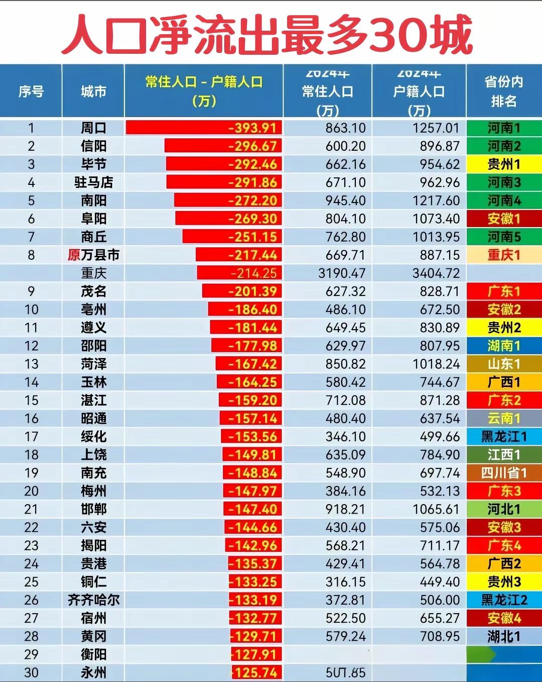 全国人口流出最多的30个城市，巧了，小编也在这个榜单上！

由于各地经济发展不同