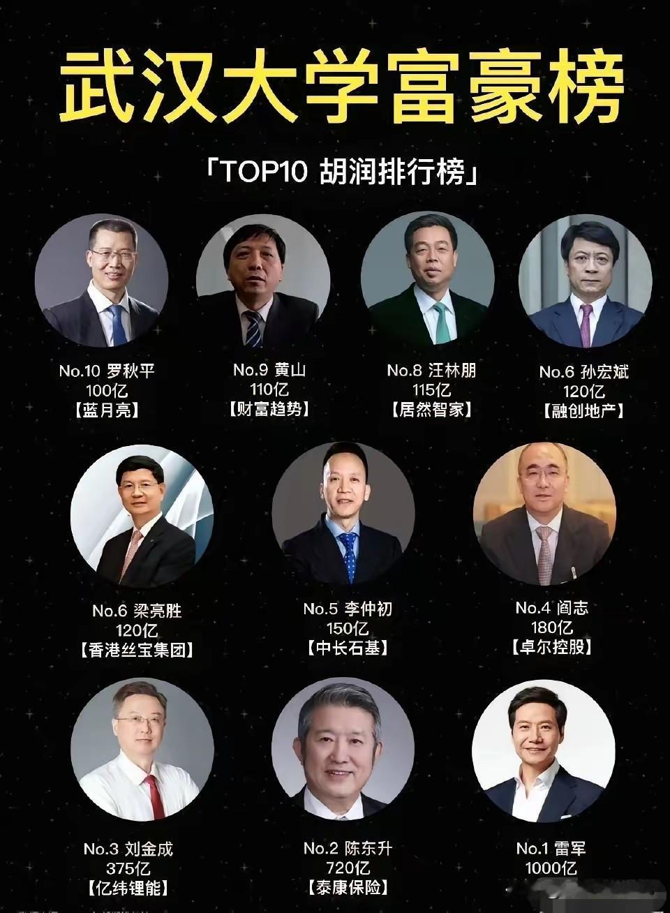 从珞珈山走向商界巅峰✨
这张「武汉大学富豪榜」，是校友们用智慧与魄力写下的商业答