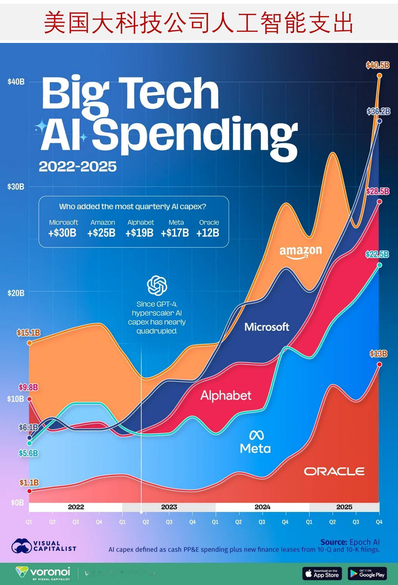 美国大型科技公司人工智能支出激增，总资本支出接近4500亿美元

随着人工智能模