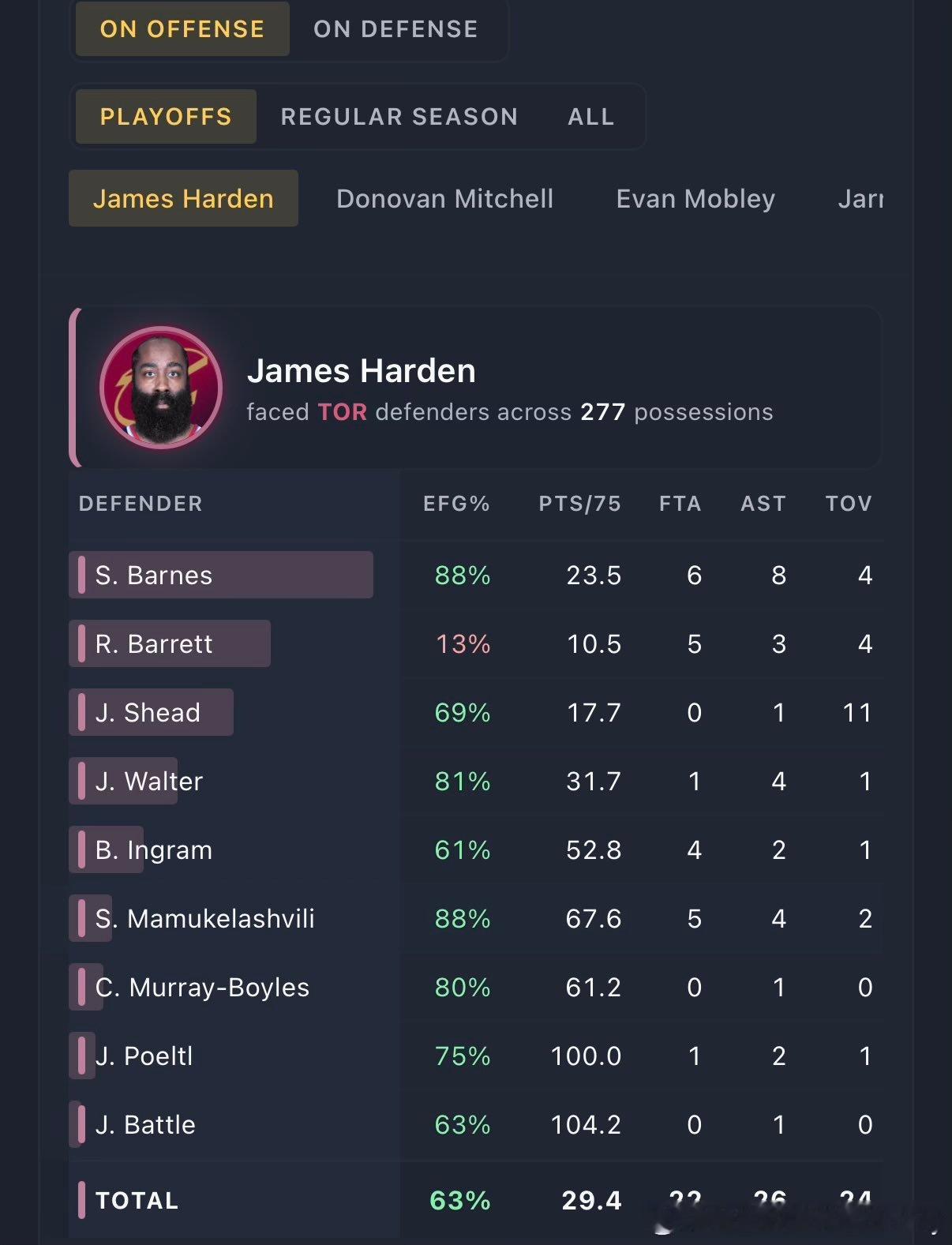 本轮季后赛登哥投篮有效命中率挺好，但是失误炸了 