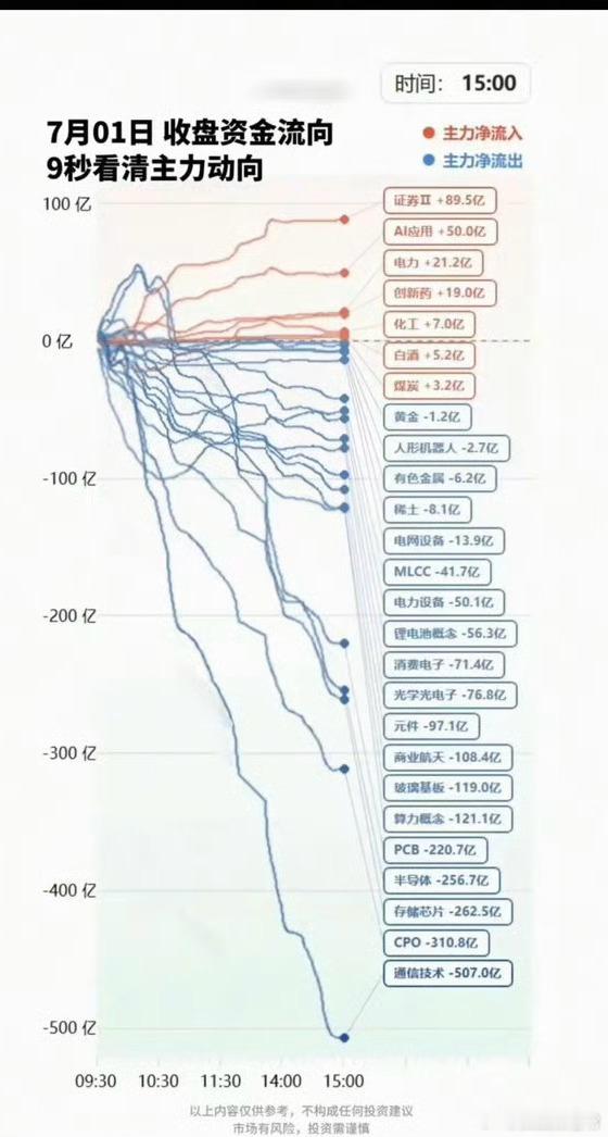 7.01周三资金复盘：大科技高位集体兑现，A股正式开启高低切换主线7月首个交易日