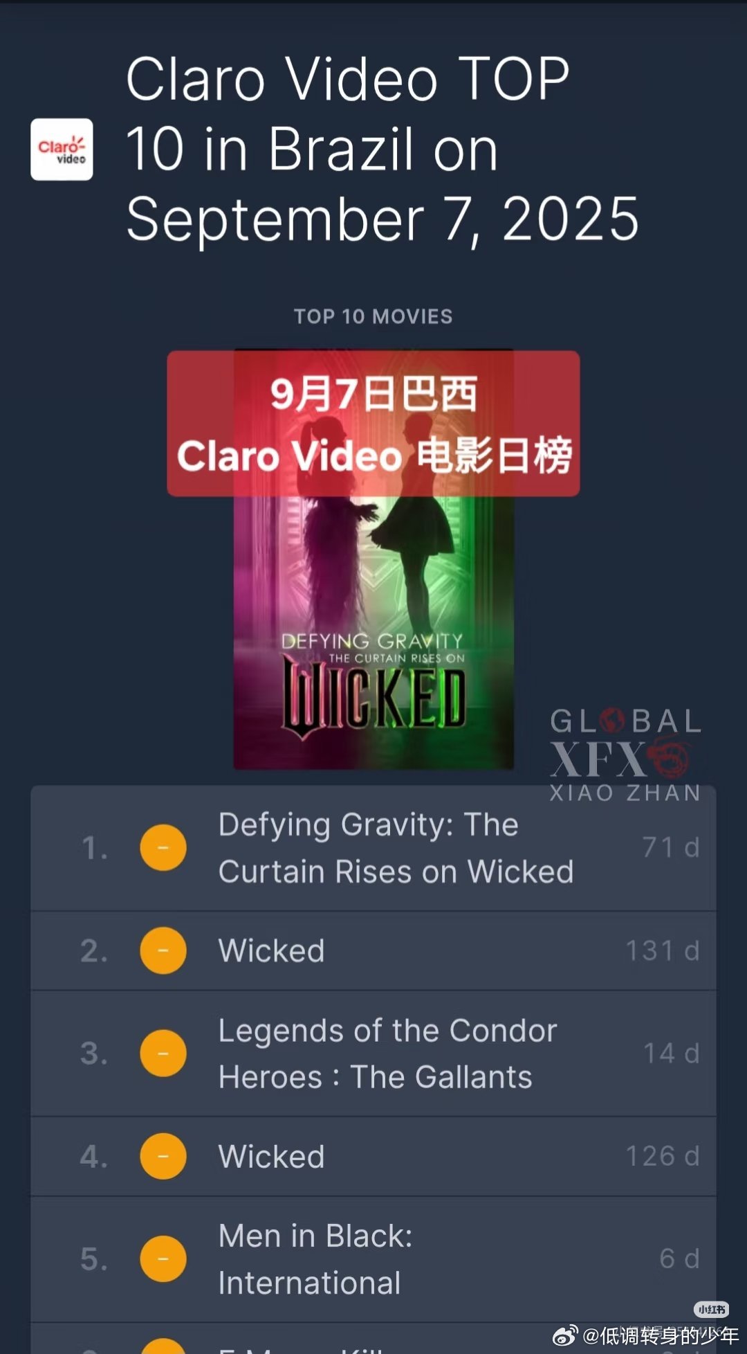 《射雕英雄传侠之大者》继在乌干达和莫桑比克iTunes电影日榜取得佳绩后🥇9月