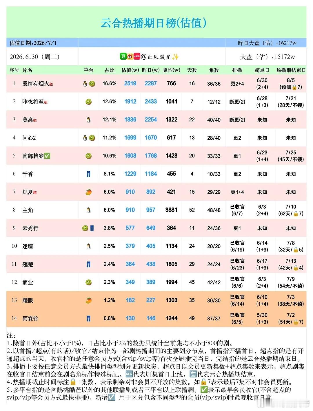 补发止风26年  6.30云合估值：爱情有烟火 2519万登顶。耀眼集均突破13