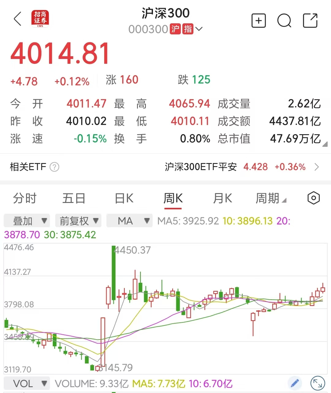 怎样才能炒股不赔？沪深三百指数基金就是最简单的选择最近聊了不少具体的炒股战术。我