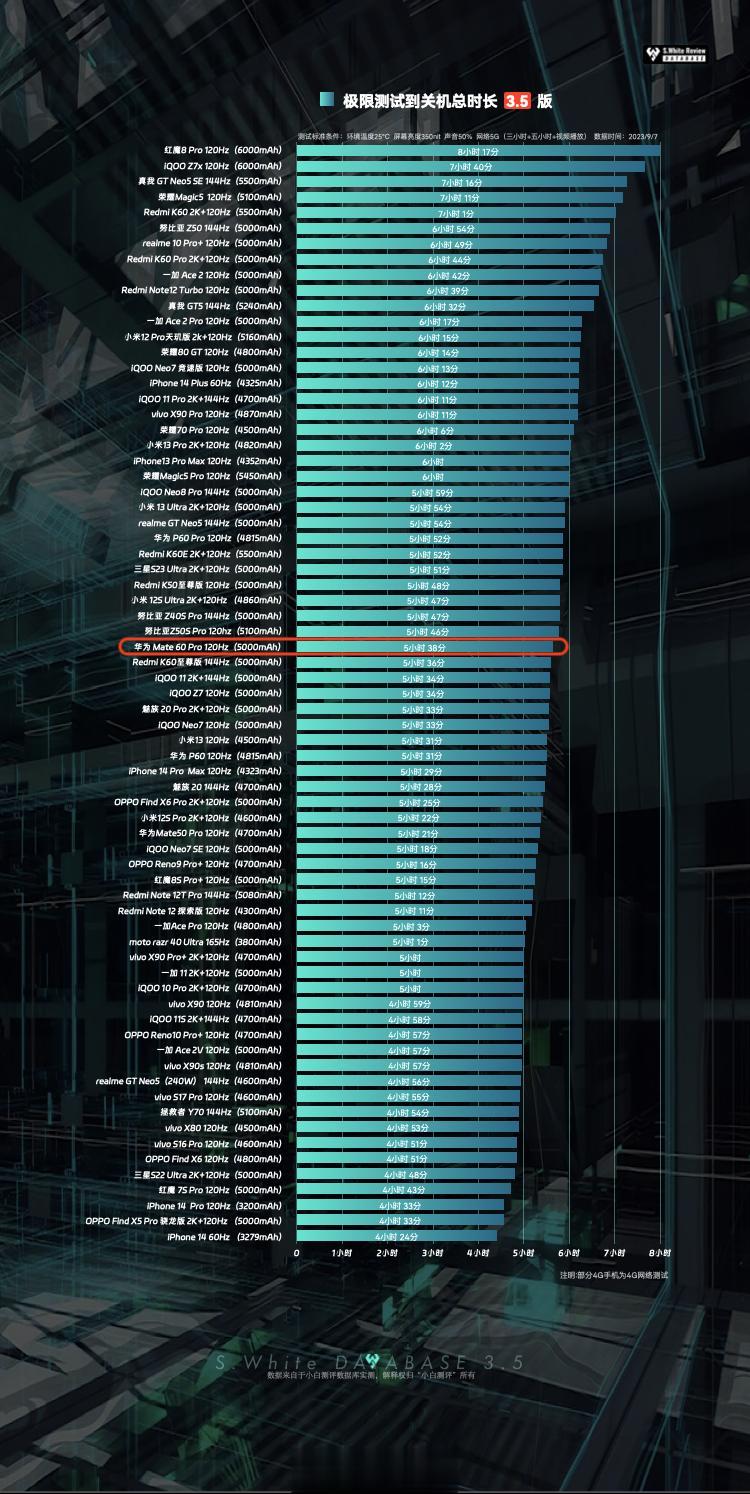 华为Mate60 Pro续航崩了？博主实测续航表现，总续航时间为5小时38分钟，