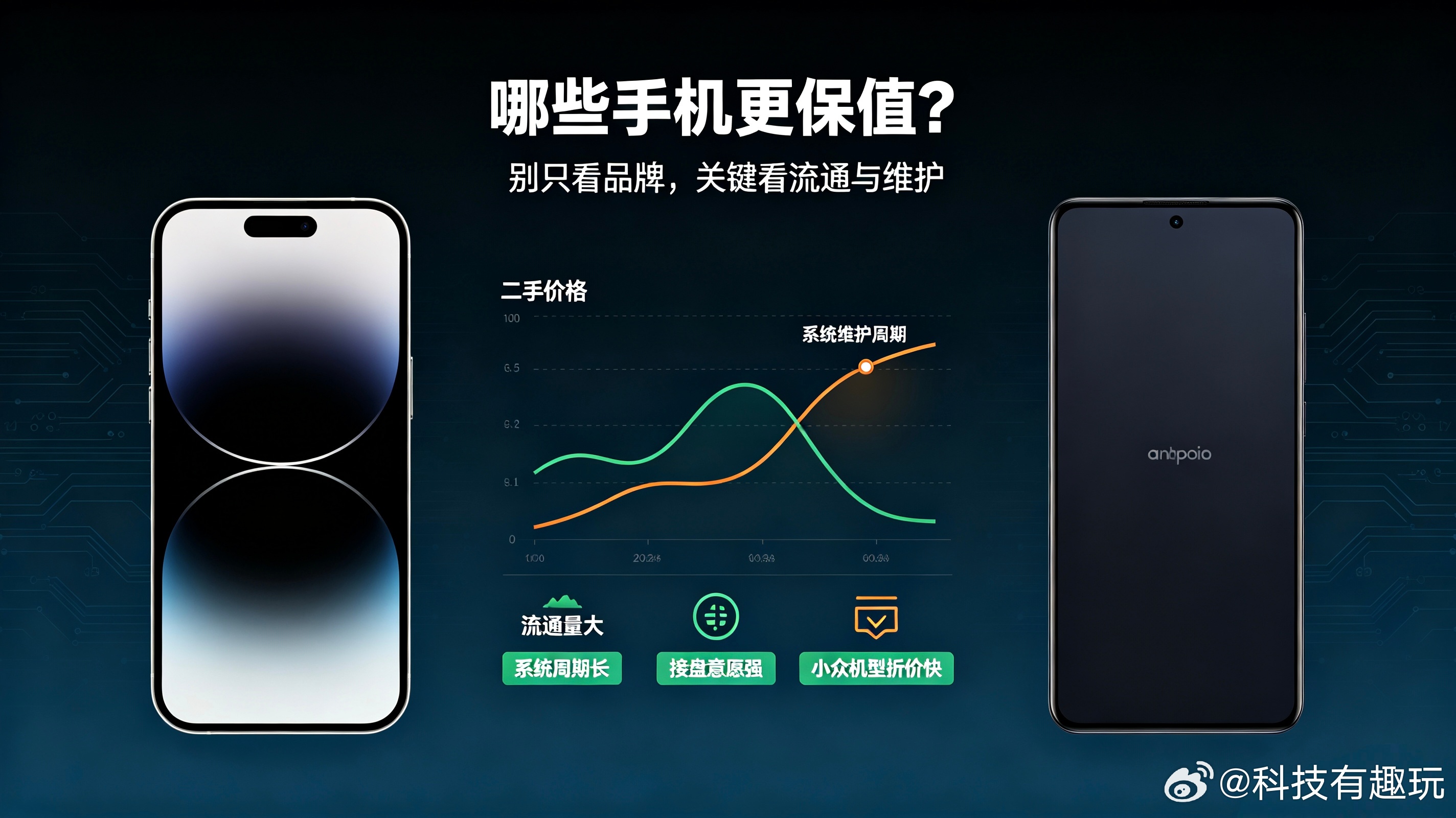 买手机在意保不保值吗很多人问现在哪些手机保值，其实不能只看品牌！苹果的手机一直流