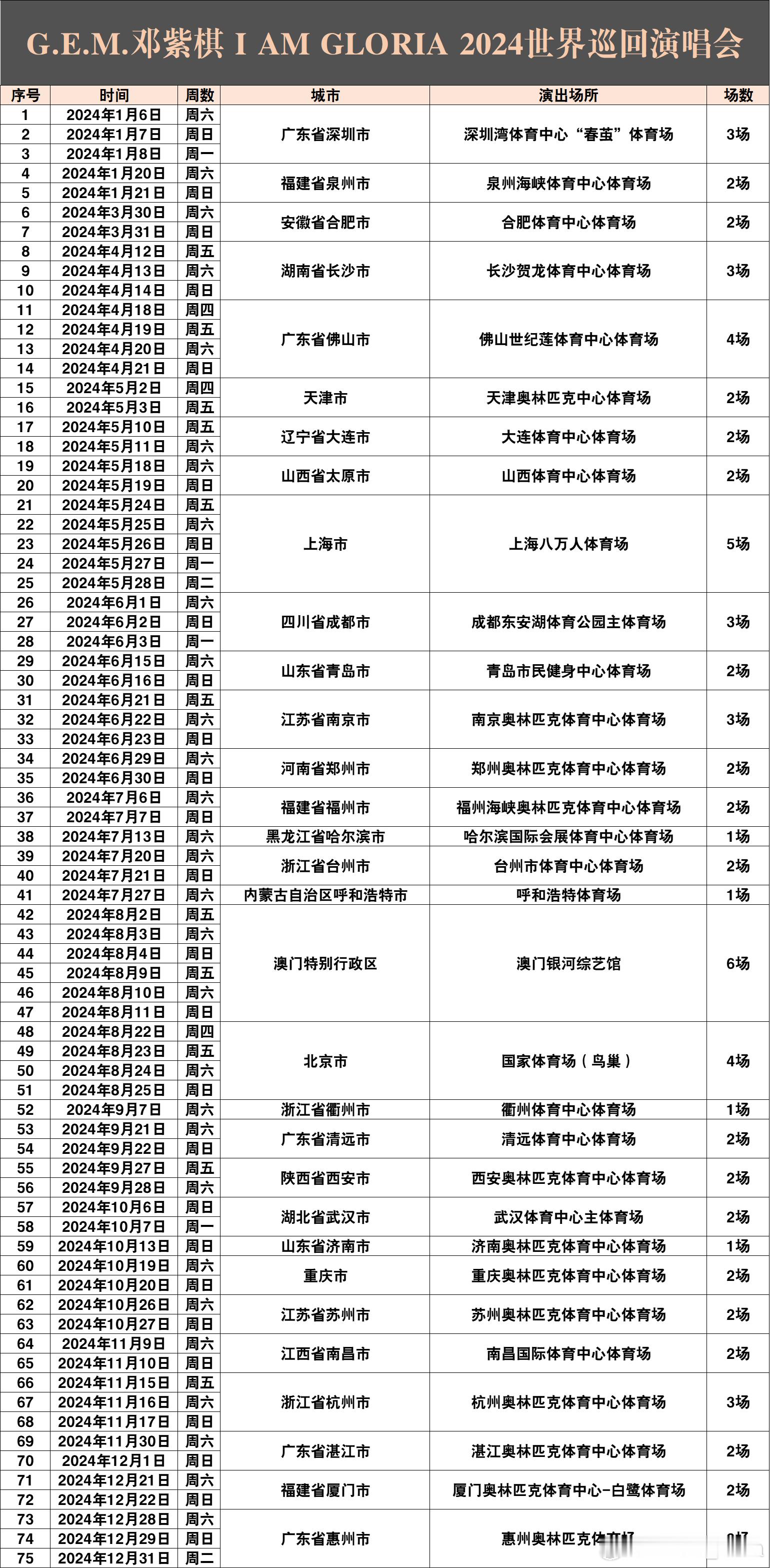 邓紫棋2024年开了75场演唱会，其中69场体育场，6场体育馆，创造了太多的记录