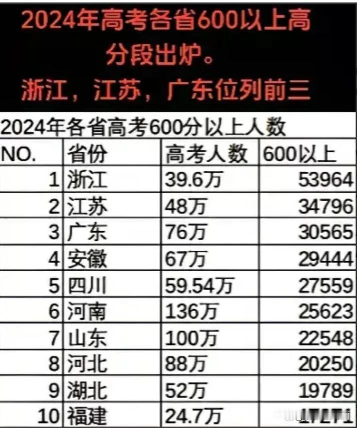 江苏高考今年折戟，又败于浙江，不仅数学单科比不过，连高分人数比率也达不到浙江的一